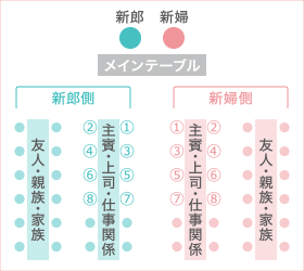 ウェディングパーティー席次決めの基本